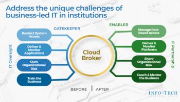 Adding the Right Value: Building Cloud Brokerages That Enable preview picture