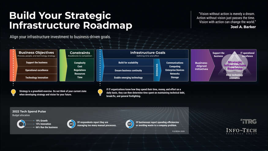Build a Strategic Infrastructure Roadmap visualization