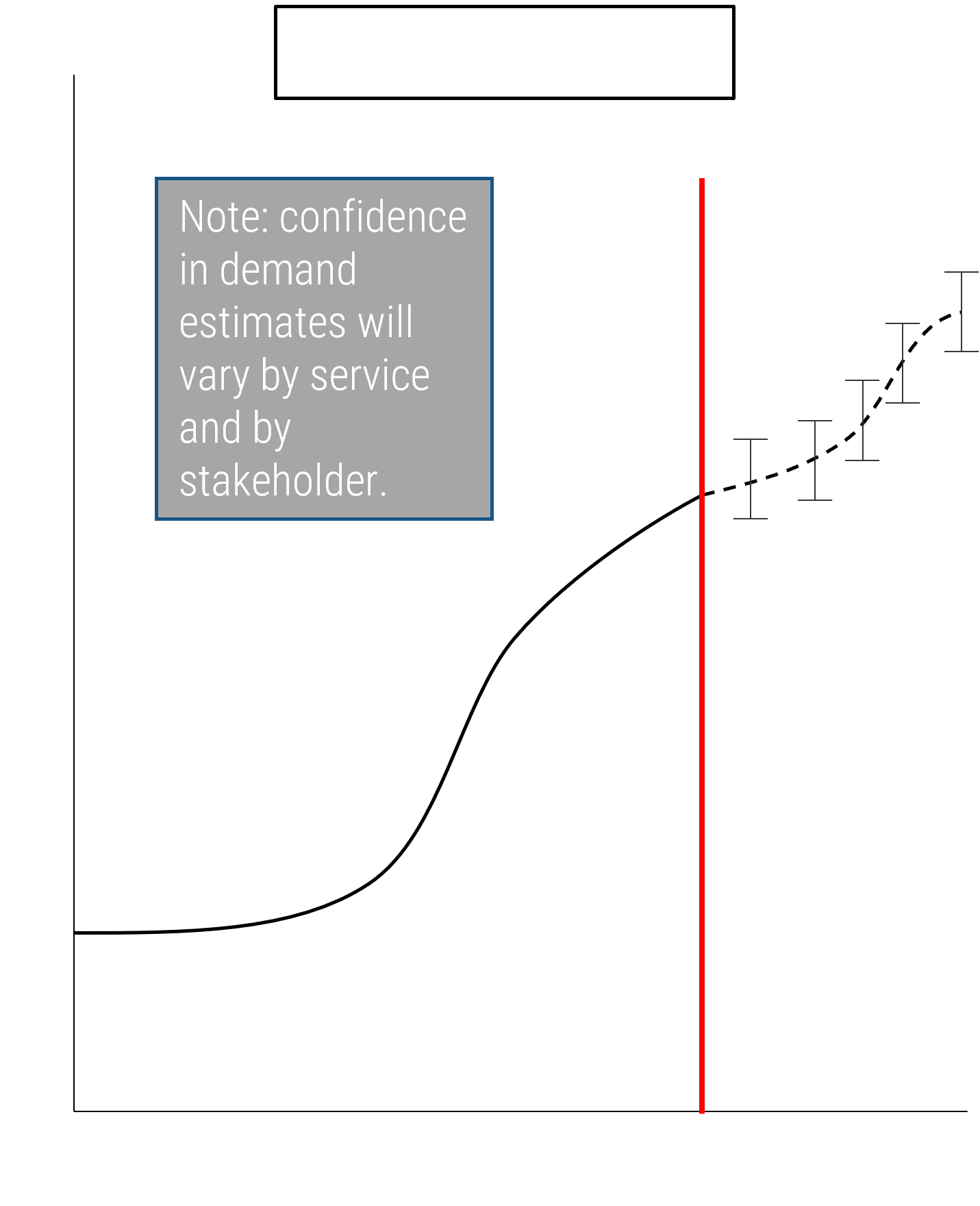 Graph titled 'Projected demand' with axes 'Demand' and 'Time', a value line curving to the top right, and a vertical red line bisecting it labelled 'Present'. A note says 'Note: confidence in demand estimates will vary by service and by stakeholder.'