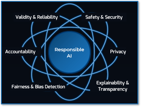 Diagram of 'Responsible AI' being orbited by 'Validity & Responsibility', 'Safety & Security', 'Privacy', 'Explainability & Transparency', 'Fairness & Bias Detection', and 'Accountability'.