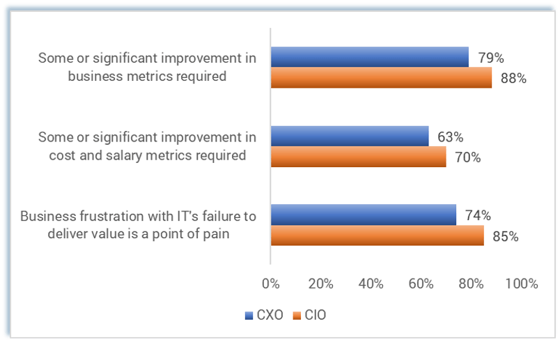 CIO-CEO Alignment Diagnostics: Some or significant improvement in business metrics, cost and salary metrics, and Business frustration with IT's failure to deliver value is a point of pain.
