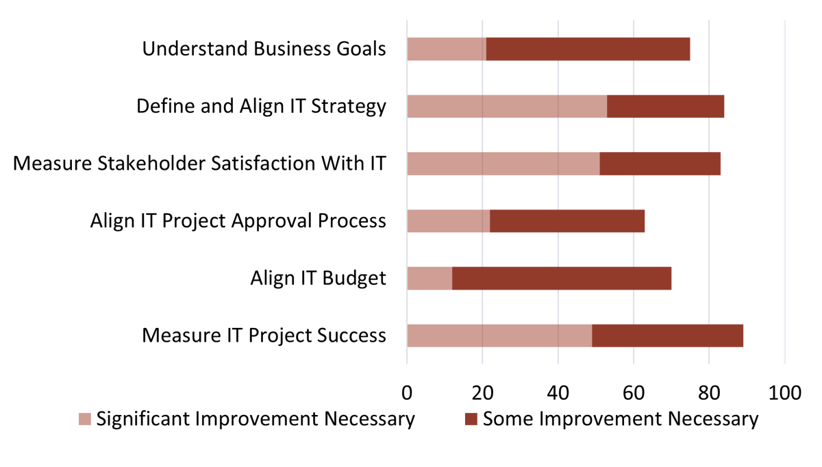 A bar graph is depicted which shows the proportion of CIOs who believe that some, or significant improvement is necessary for the following categories: Measure IT Project Success; Align IT Budget; Align IT Project Approval Process; Measure Stakeholder Satisfaction With IT; Define and Align IT Strategy; Understand Business Goals