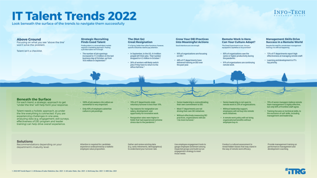 IT Talent Trends 2022 visualization