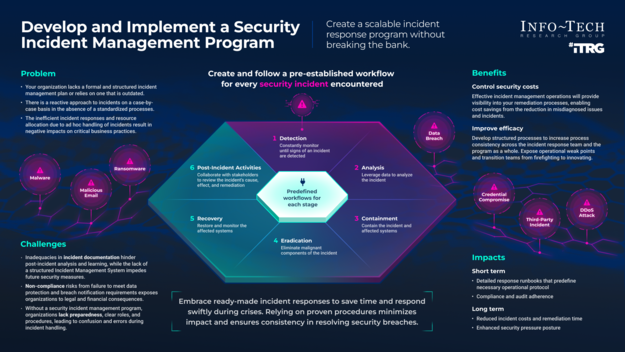 Develop and Implement a Security Incident Management Program visualization