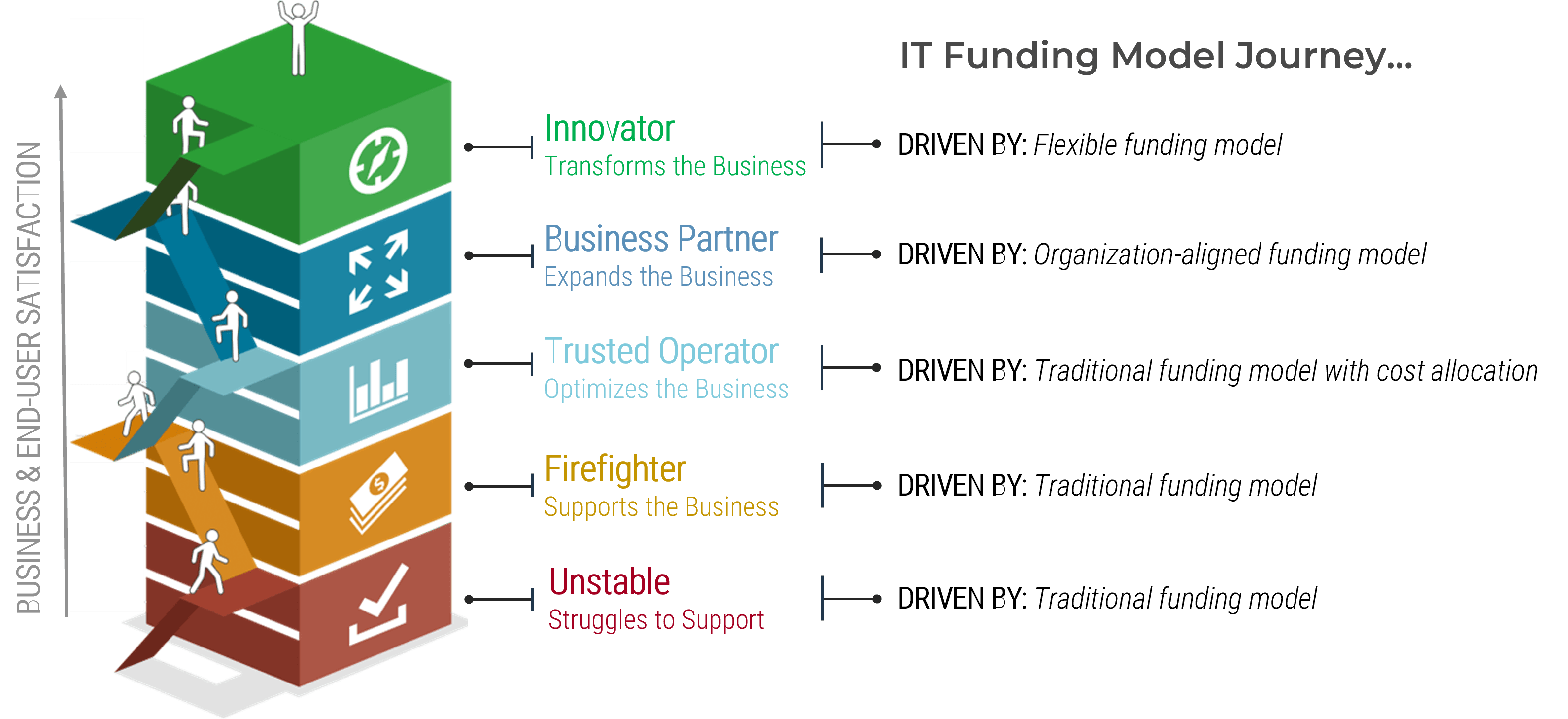 The image contains a screenshot of the IT Funding Model Journey.