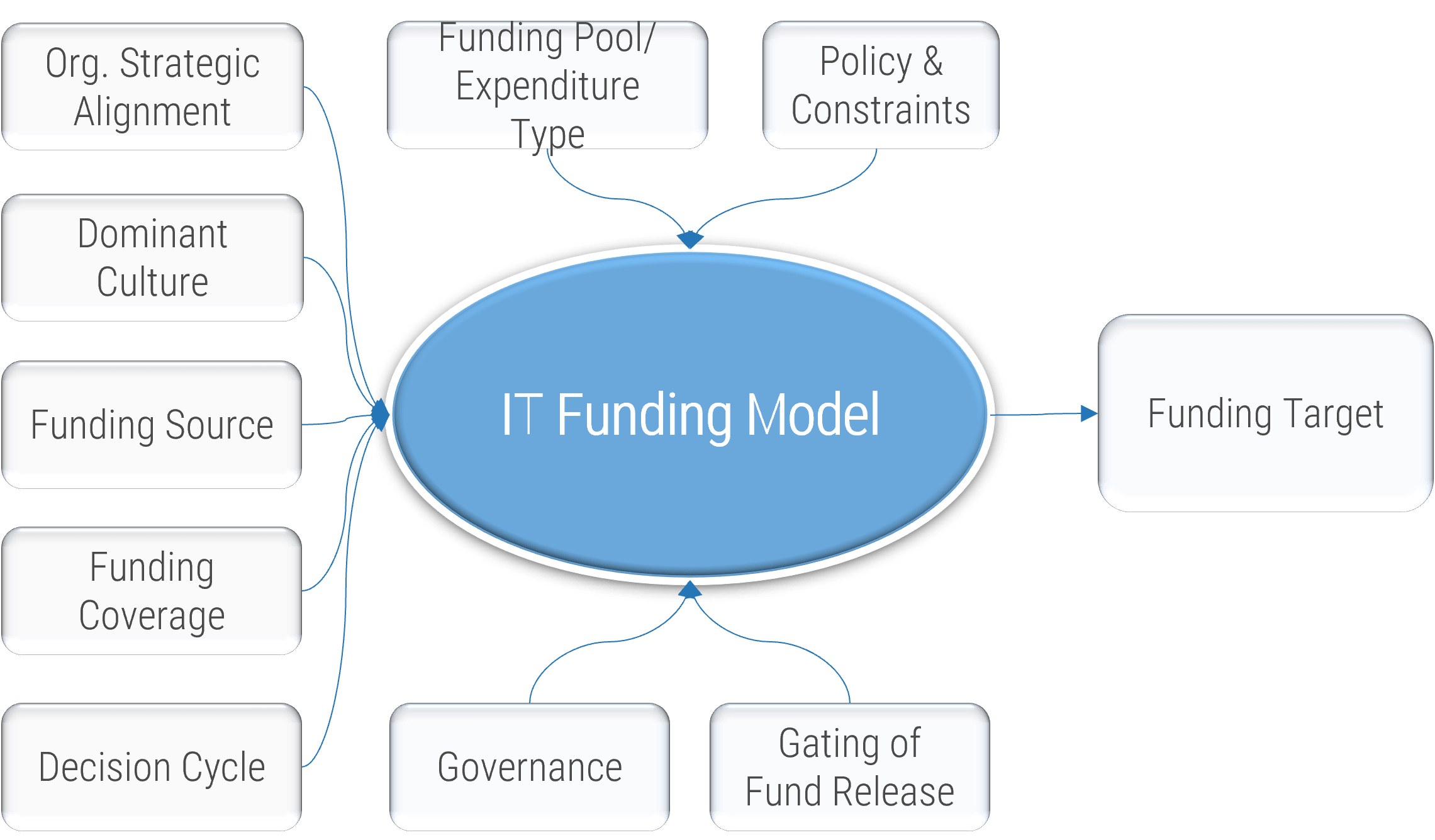 The image contains a screenshot of the IT Funding Model.