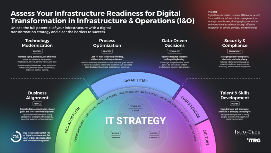 Assess Infrastructure Readiness for Digital Transformation visualization