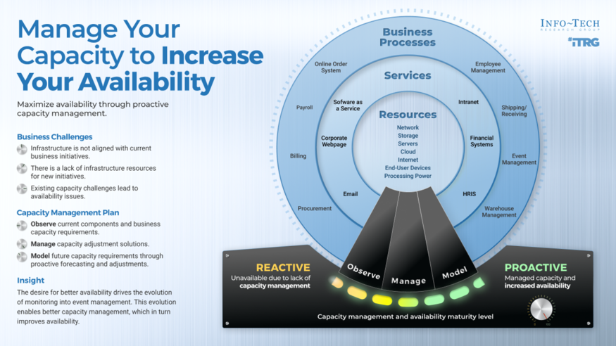 Manage Your Capacity to Increase Your Availability visualization