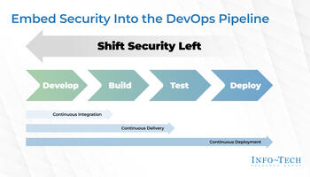 Embed Security Into the DevOps Pipeline preview picture