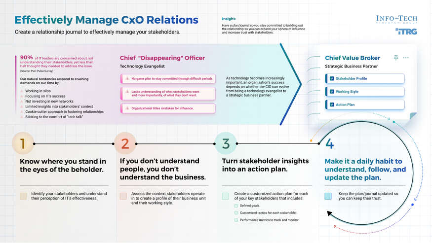 Effectively Manage CxO Relations visualization