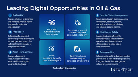 Thumbnail for Digital Use Case Library for Oil & Gas