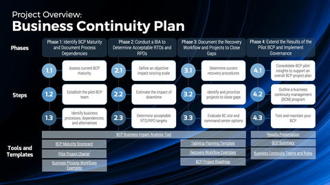 Thought model representing Develop a Business Continuity Plan