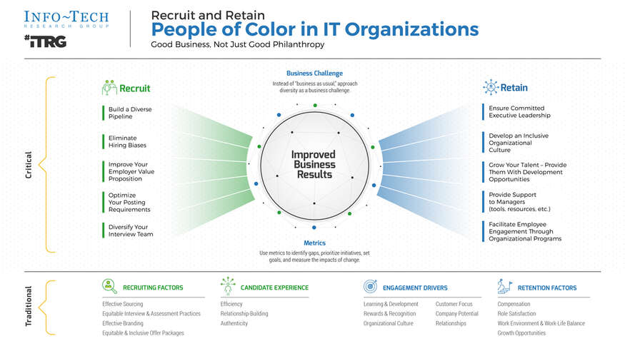 Recruit and Retain People of Color in IT visualization