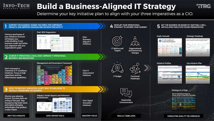 Thought model representing Build a Business-Aligned IT Strategy