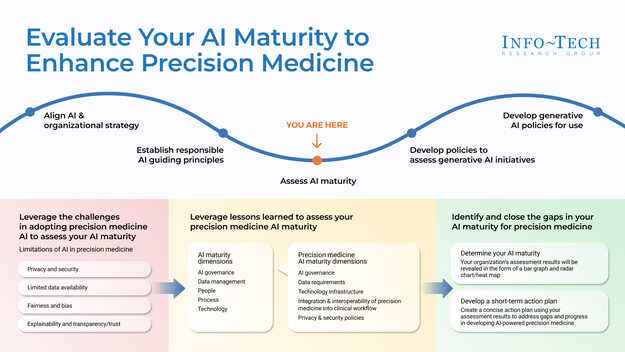 AI-Powered Precision Medicine to Improve Patient Outcomes visualization