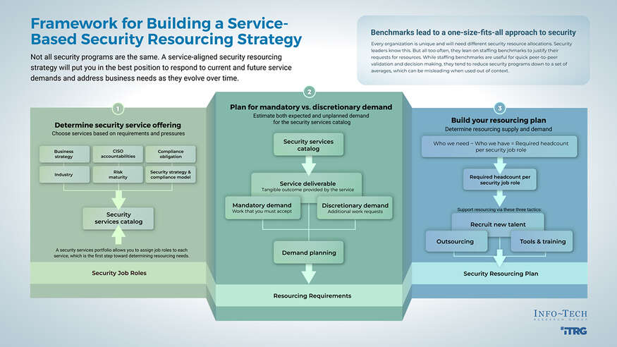 Build a Service-Based Security Resourcing Plan visualization