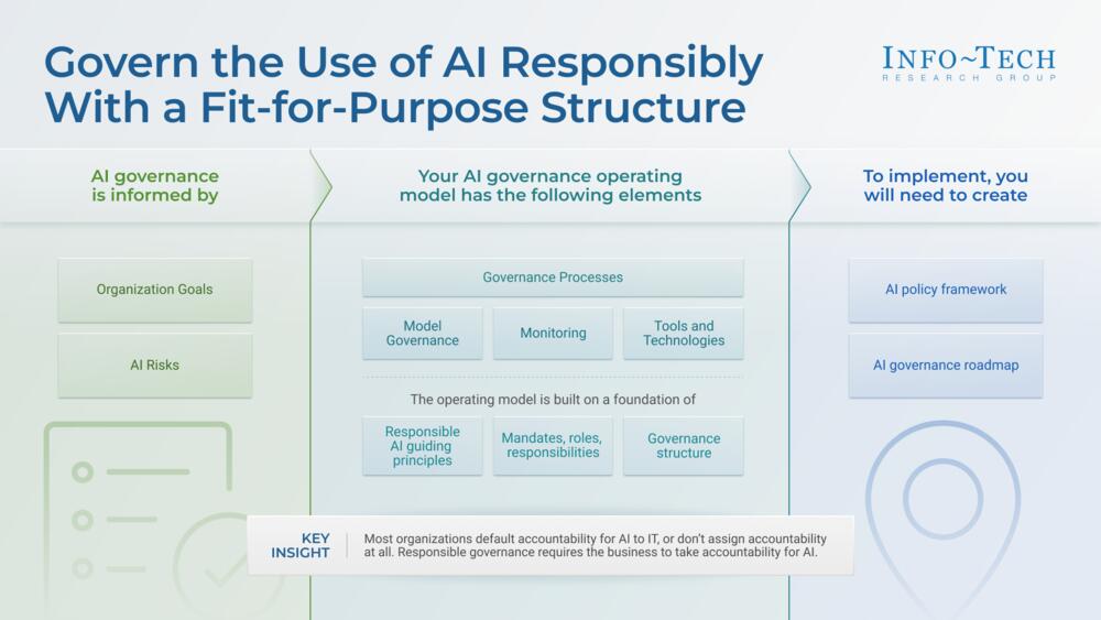Govern the Use of AI Responsibly With a Fit-for-Purpose Structure preview picture