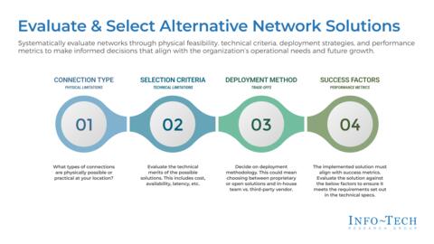 Thumbnail for Evaluate and Select Alternative Network Solutions