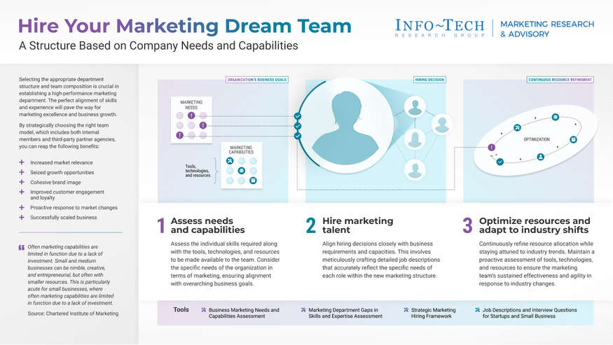 Hire Your Marketing Dream Team visualization