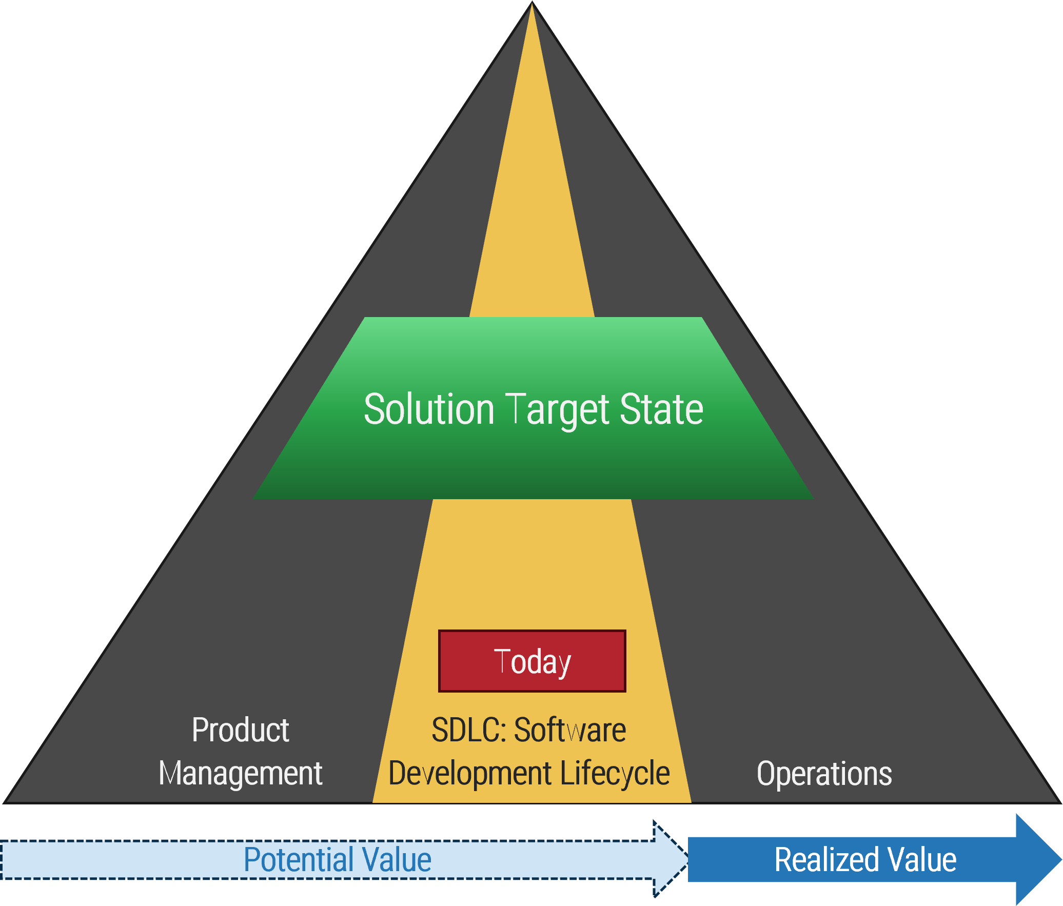 Visualization of a highway disappearing into the distance. There is a green bar across all lanes titled 'Solution Target State', the left lane is labelled 'Product Management', the dividing line is 'Today' and 'SDLC Software Development Lifecycle', and the right lane is 'Operations'. Underneath are too arrows pointing right: the first is under the left lane and dividing line 'Potential Value', and other is under the right lane 'Realized Value'.