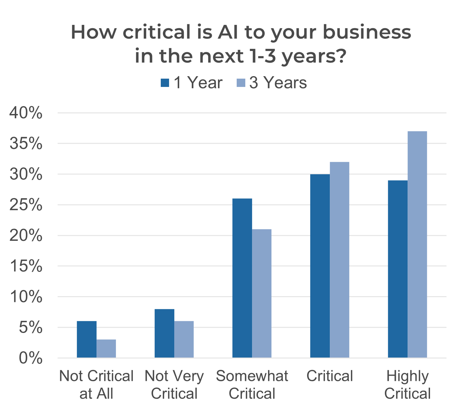 A graph that shows How critical is AI to your business in the next 1-3 years?