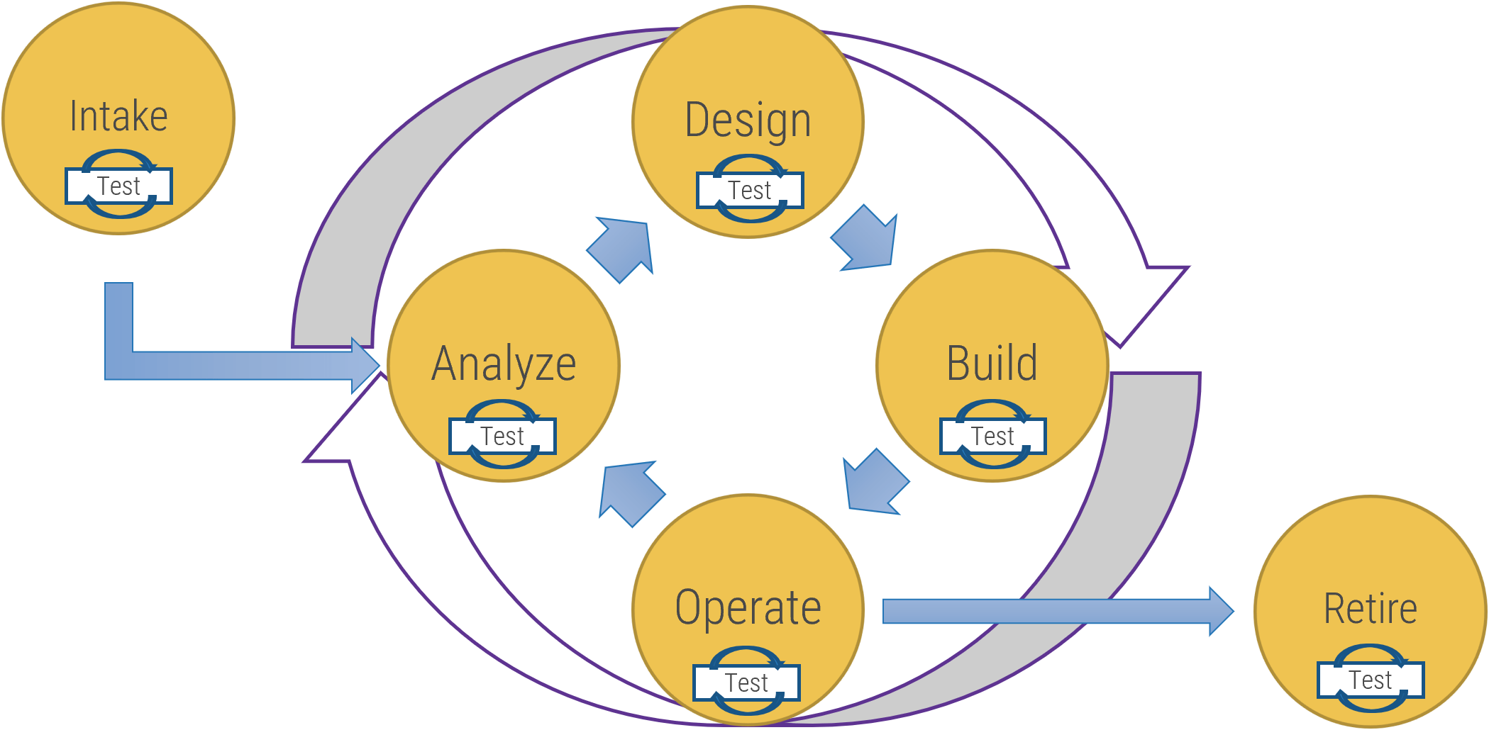 The Solution Delivery Lifecycle seen as a cycle. 'Intake' feeds into the cycle to 'Analyze', 'Design', 'Build', and 'Operate', and then leaving the cycle is 'Retire'. Each step has a 'Test' cycle.