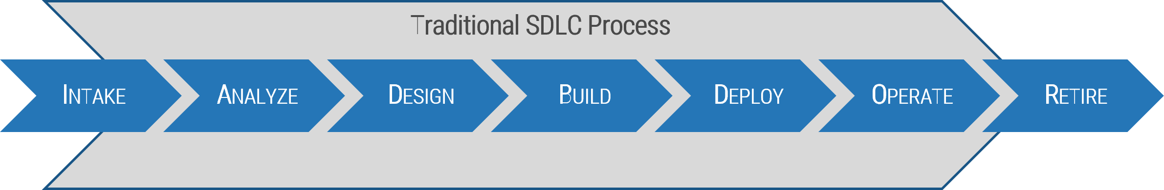 The Traditional SDLC Process with steps 'Intake', 'Analyze', 'Design', 'Build', 'Deploy', 'Operate', 'Retire'.