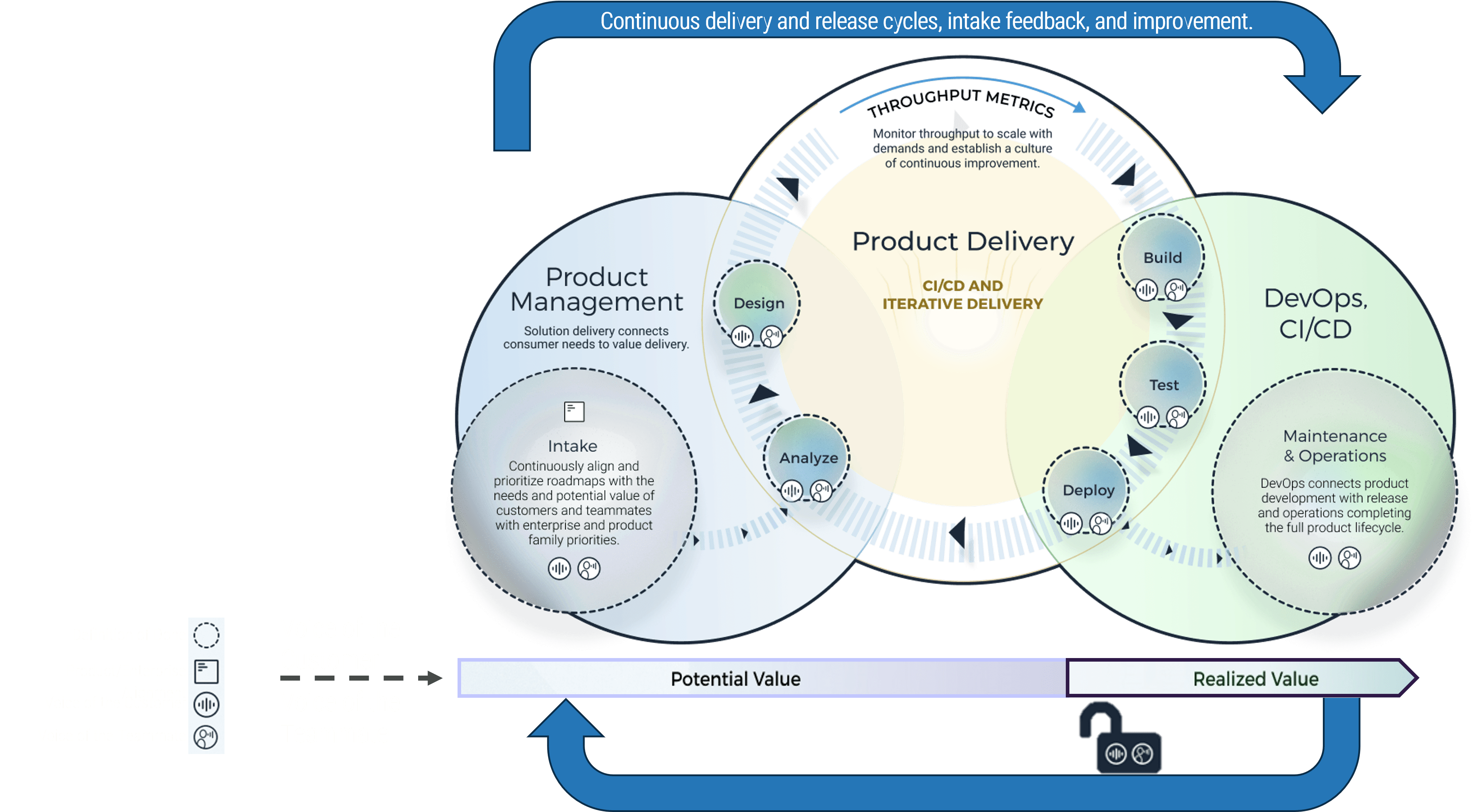 A large diagram of phase circles. The main circle in the center is 'Product Delivery' with the four cycle steps incl. an extra 'test', to the left is 'Product Management' with Intake, and to the right is 'DevOps. Ci/CD' with the output 'Maintenance & Operations'. The first two circles fall under 'Potential Value' and the final one is 'Realized Value'. There is a legend defining different icons and line-types.