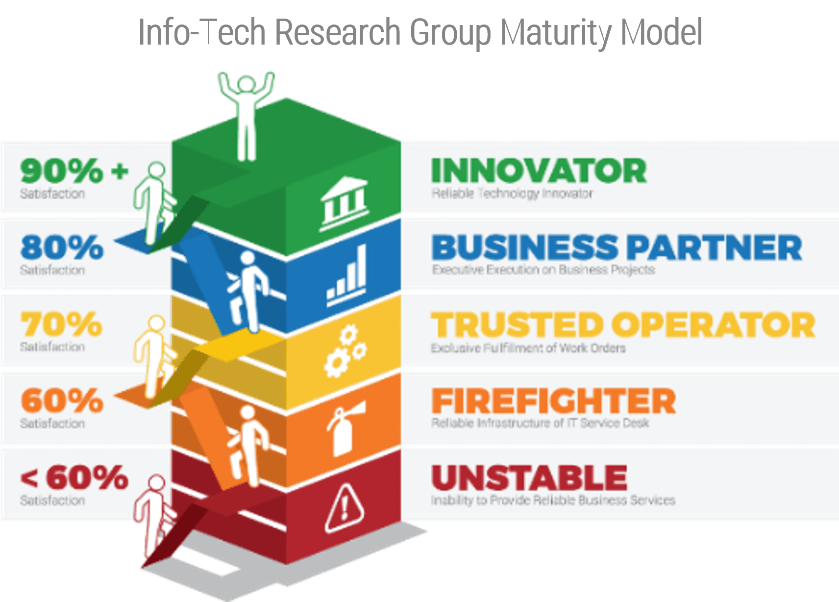 The Info-Tech Reasearch Group Maturity Model, a color-coded tower with five levels 'Unstable', 'Firefighter', 'Trusted Operator', 'Business Partner', and 'Innovator'.