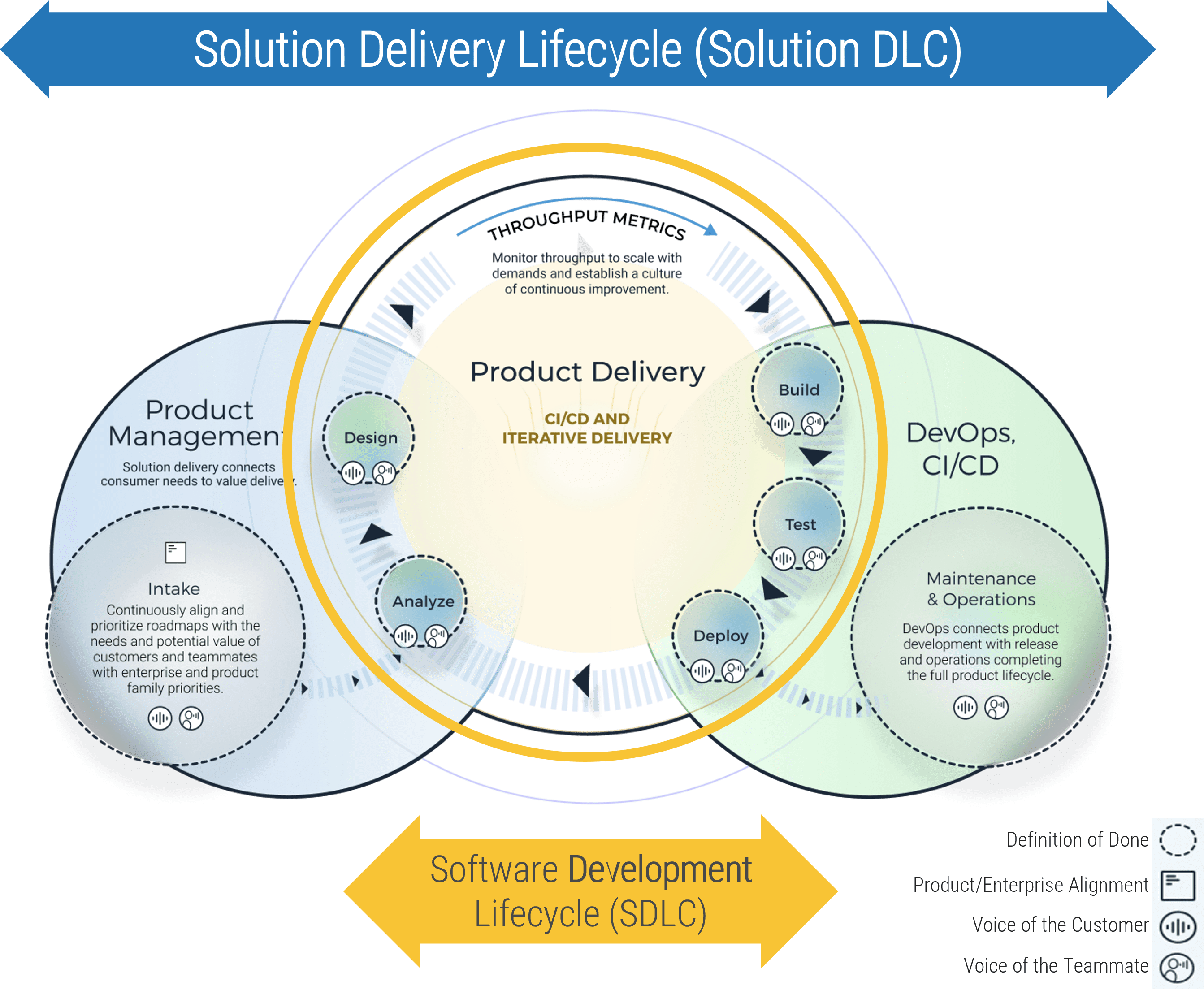 Same diagram of phase circles, but with the center circle 'Product Delivery' highlighted and a two-way arrow beneath it labelled 'Software Development Lifecycle (SDLC)'.