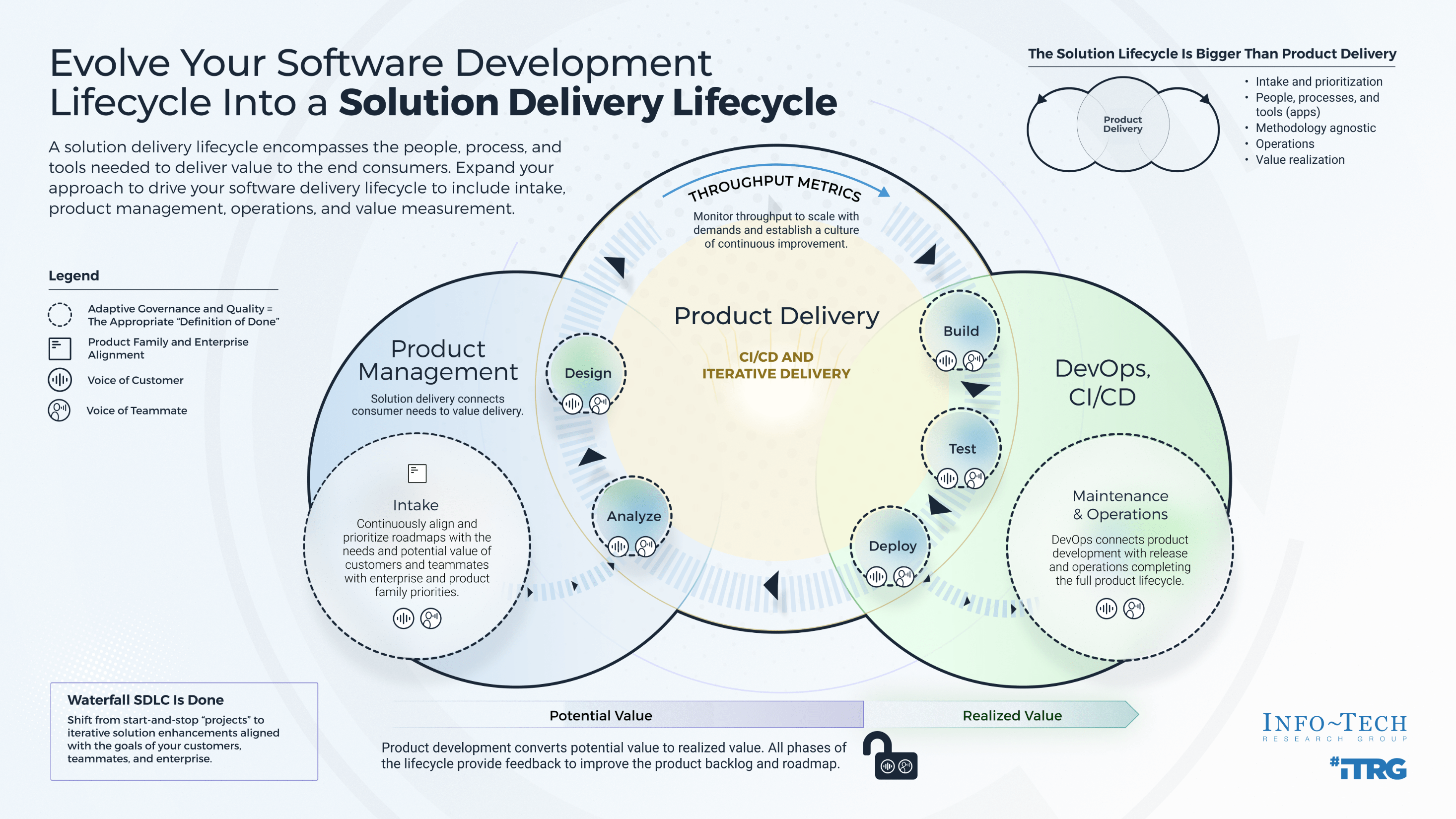 Infographic titled 'Evolve Your Software Development Lifecycle Into a Solution Delivery Lifecycle'. It includes the Solution DLC. The main circle in the center is 'Product Delivery' with the four cycle steps 'Analyze', 'Design', 'Build', and 'Deploy' incl. an extra 'Test'. To the left is 'Product Management' with Intake, and to the right is 'DevOps. Ci/CD' with the output 'Maintenance & Operations'. The first two circles fall under 'Potential Value' and the final one is 'Realized Value'. There is a legend defining different icons and line-types. There are various other notes in the corners of the infographic.