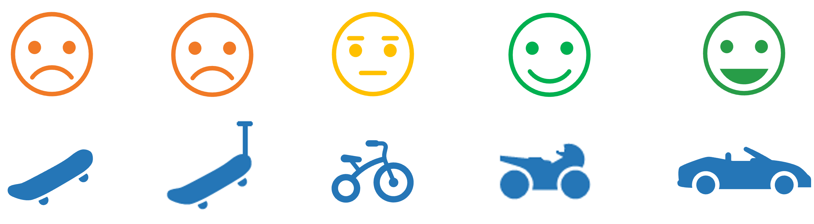 Five-part image with 'Unhappy face - skateboard', 'Unhappy face - scooter', 'Neutral face - bicycle', 'Happy face - motorcycle', 'Ecstatic face - sports car'.