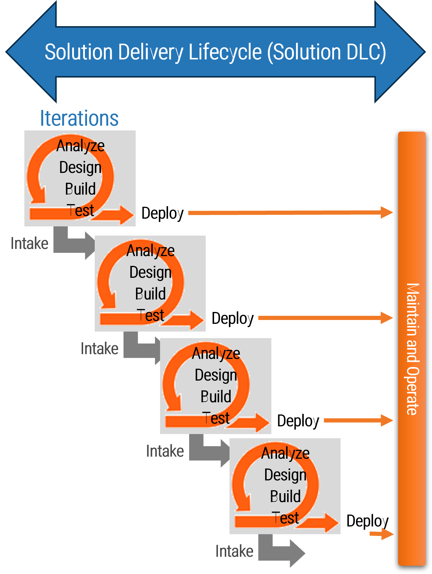 Diagram with a 2-way arrow above reading 'Solution Delivery Lifecycle (Solution DLC)' and many iterations of the cycles creating 'Intake' for the next as you 'Deploy' each iteration to 'Maintain and Operate'.