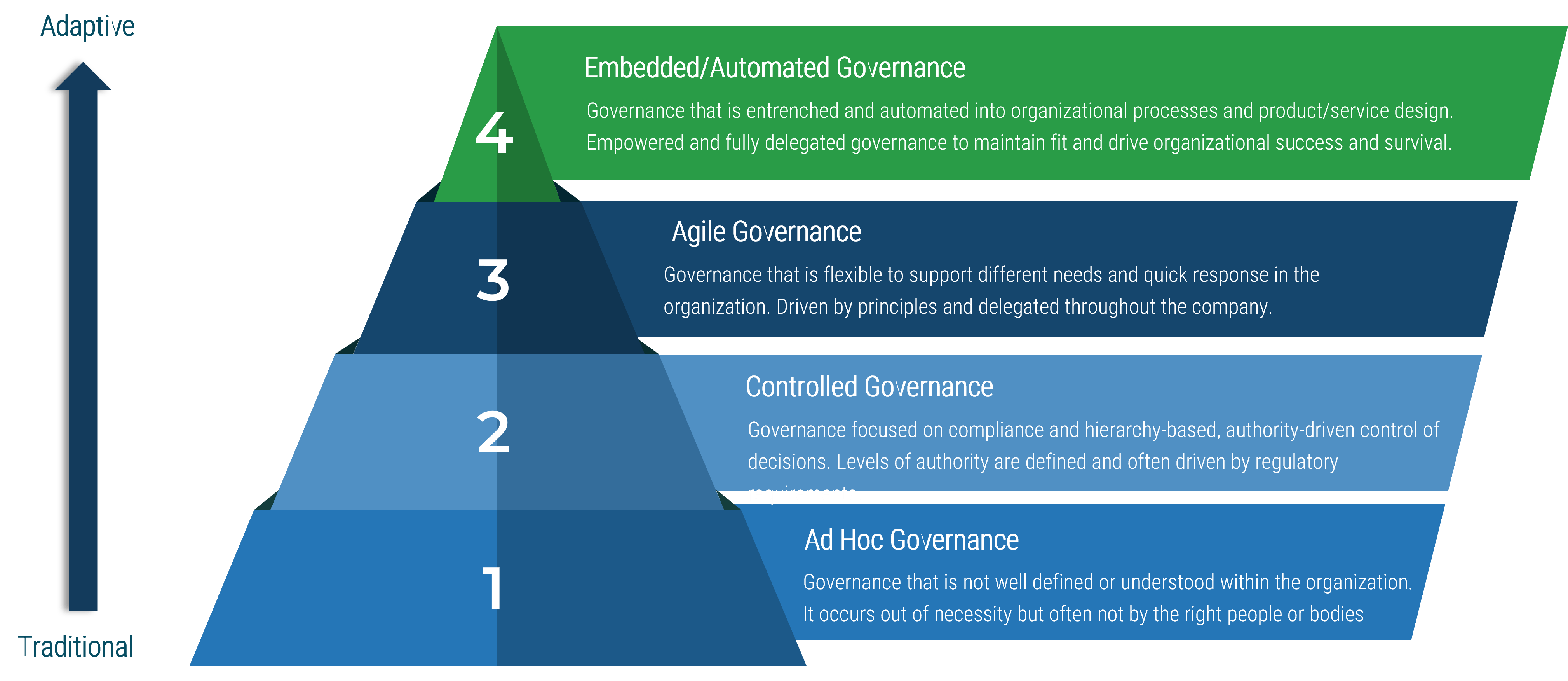A pyramid of governance styles beginning with the more 'Traditional' at the bottom and 'Adaptive' at the top. From the bottom, '1- Ad Hoc Governance: Governance that is not well defined or understood within the organization. It occurs out of necessity but often not by the right people or bodies', '2- Controlled Governance: Governance focused on compliance and hierarchy-based, authority-driven control of decisions. Levels of authority are defined and often driven by regulatory requirements.', '3- Agile Governance: Governance that is flexible to support different needs and quick response in the organization. Driven by principles and delegated throughout the company.', '4- Embedded/Automated Governance: Governance that is entrenched and automated into organizational processes and product/service design. Empowered and fully delegated governance to maintain fit and drive organizational success and survival.'.