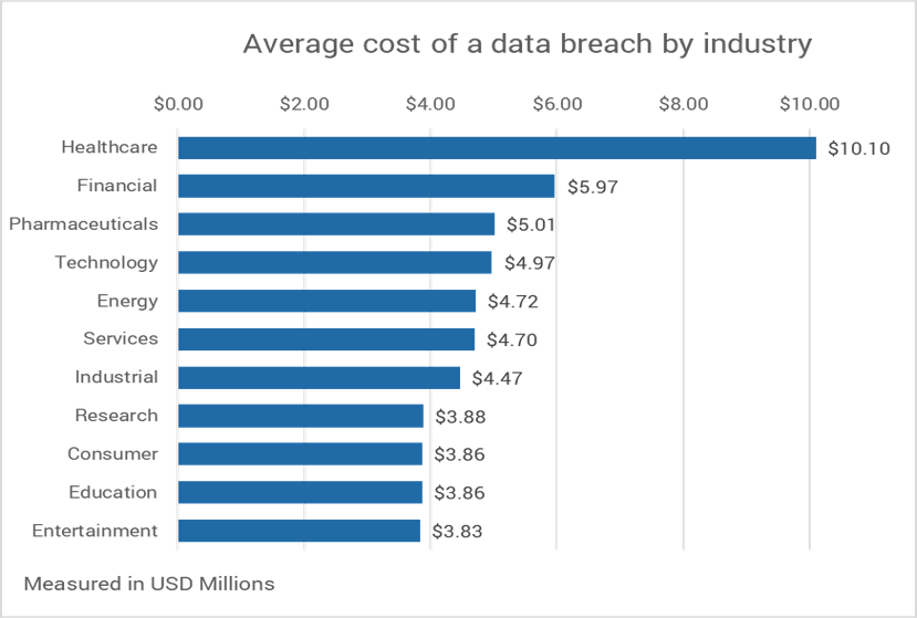 Horizontal bar chart titled 'Average cost of a data breach by industry' with 'Healthcare' by far the highest.