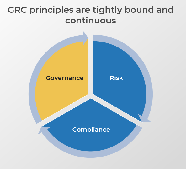 GRC principles are tightly bound and continuous