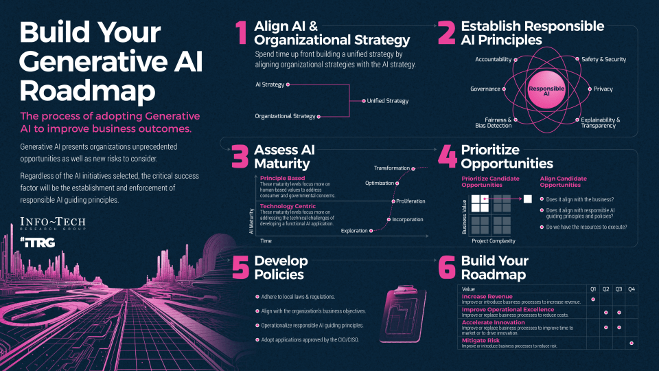 Infographic titled 'Build Your Generative AI Roadmap' with 6 steps. '1. Align AI & Organizational Strategy', '2. Establish Responsible AI Guiding Principles', '3. Assess AI Maturity', '4. Prioritize Opportunities', '5. Develop Policies to Direct AI Usage', '6. Build Your Tactical Roadmap'.