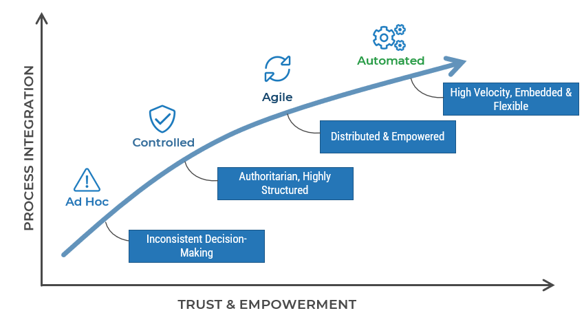 Chart of process integration vs trust & empowerment