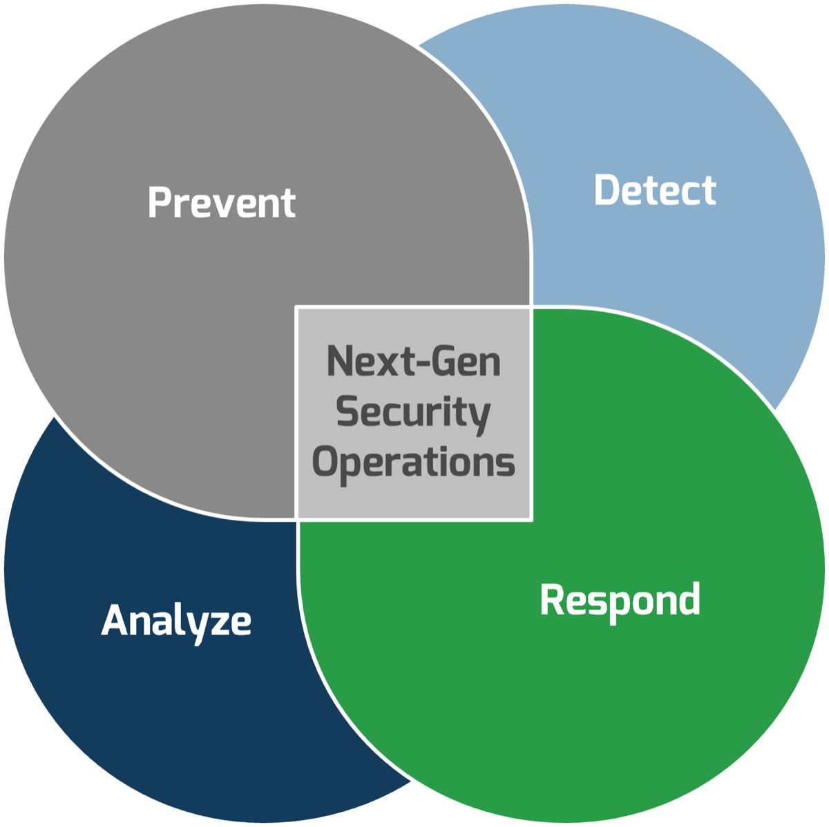 Four overlapping circles with the title 'Next-Gen Security Options' in the middle; the circles are labelled 'Prevent', 'Detect', 'Analyze', 'Respond'.