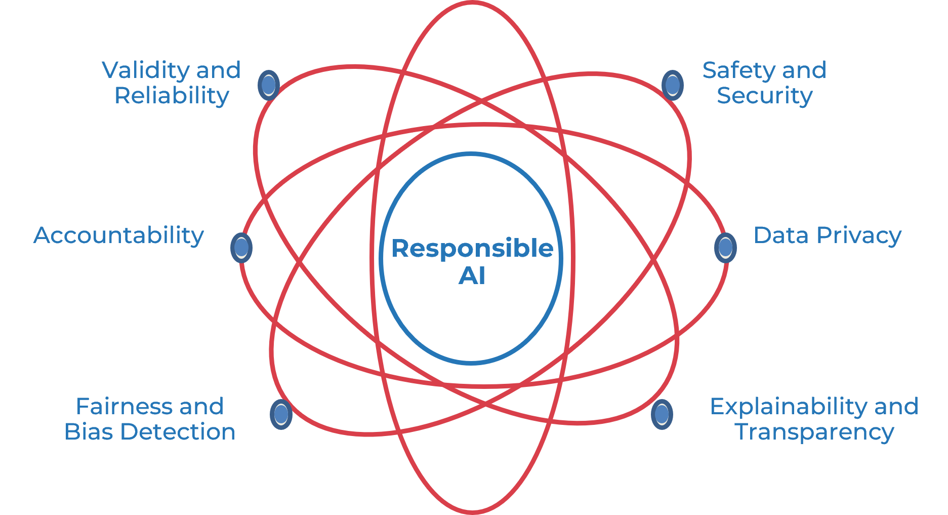Orbital diagram with 'Responsible AI' at the center. Surrounding it in oval orbits are 'Data Privacy', 'Fairness and Bias Detection', 'Explainability and Transparency', 'Safety and Security', 'Validity and Reliability', and 'Accountability'.