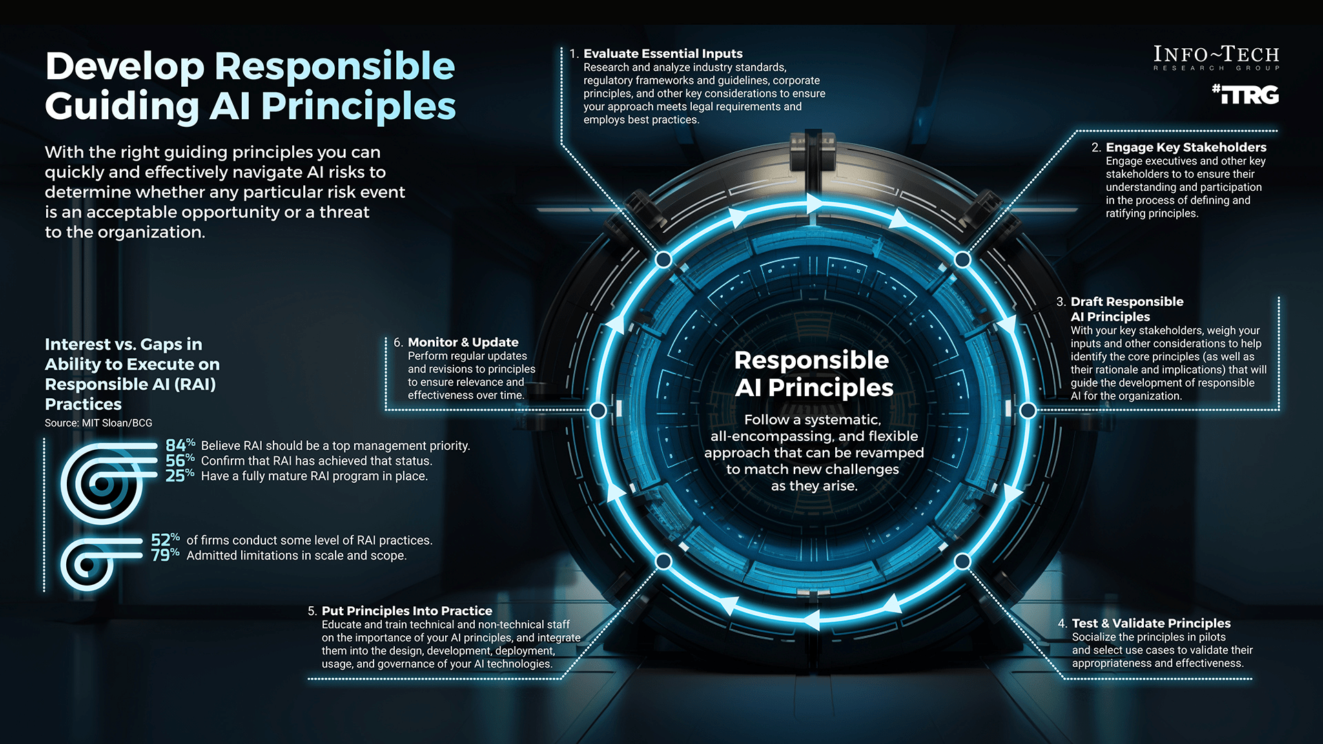 An infographic titled 'Develop Responsible Guiding AI Principles' featuring a cycle labelled 'Responsible AI Principles'. The steps, in order, are '1. Evaluate Essential Inputs', '2. Engage Key Stakeholders', '3. Draft Responsible AI Principles', '4. Test & Validate Principles', '5. Put Principles Into Practice', '6. Monitor & Update'.