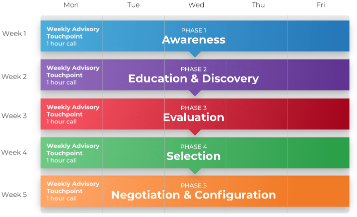 Calendar of advisory calls and phases for software selection over a 5 week period. Each phase lasts one week, starting with 'PHASE 1: Awareness', 'PHASE 2: Education & Discovery', 'PHASE 3: Evaluation', 'PHASE 4: Selection', 'PHASE 5: Negotiation & Configuration'.