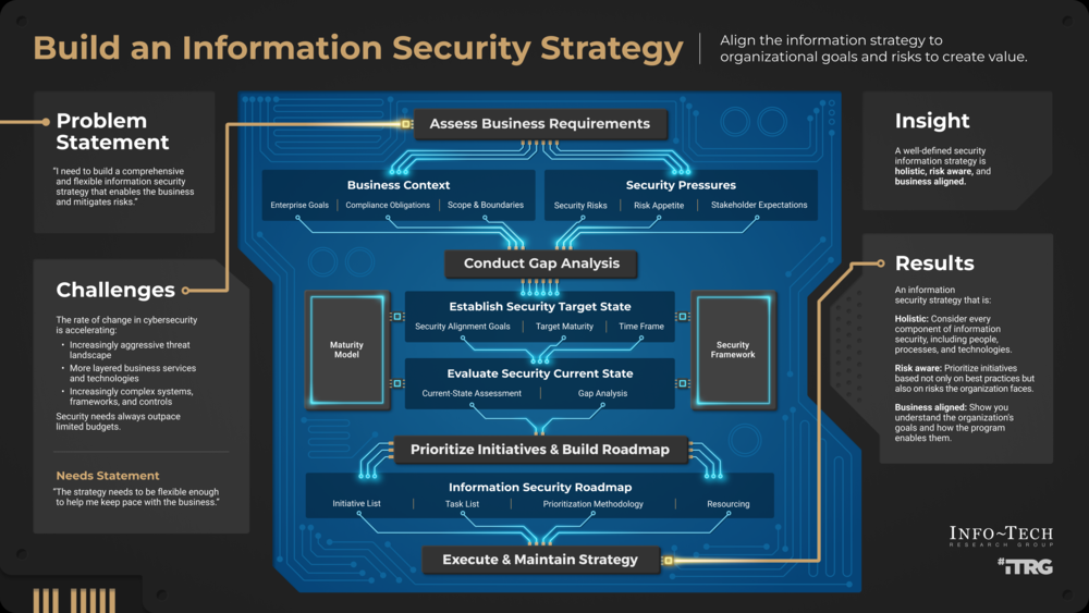 Thought model representing Build an Information Security Strategy