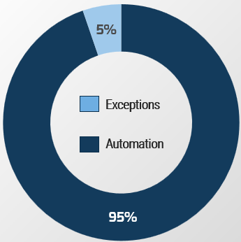 5% exceptions, 95% Automation