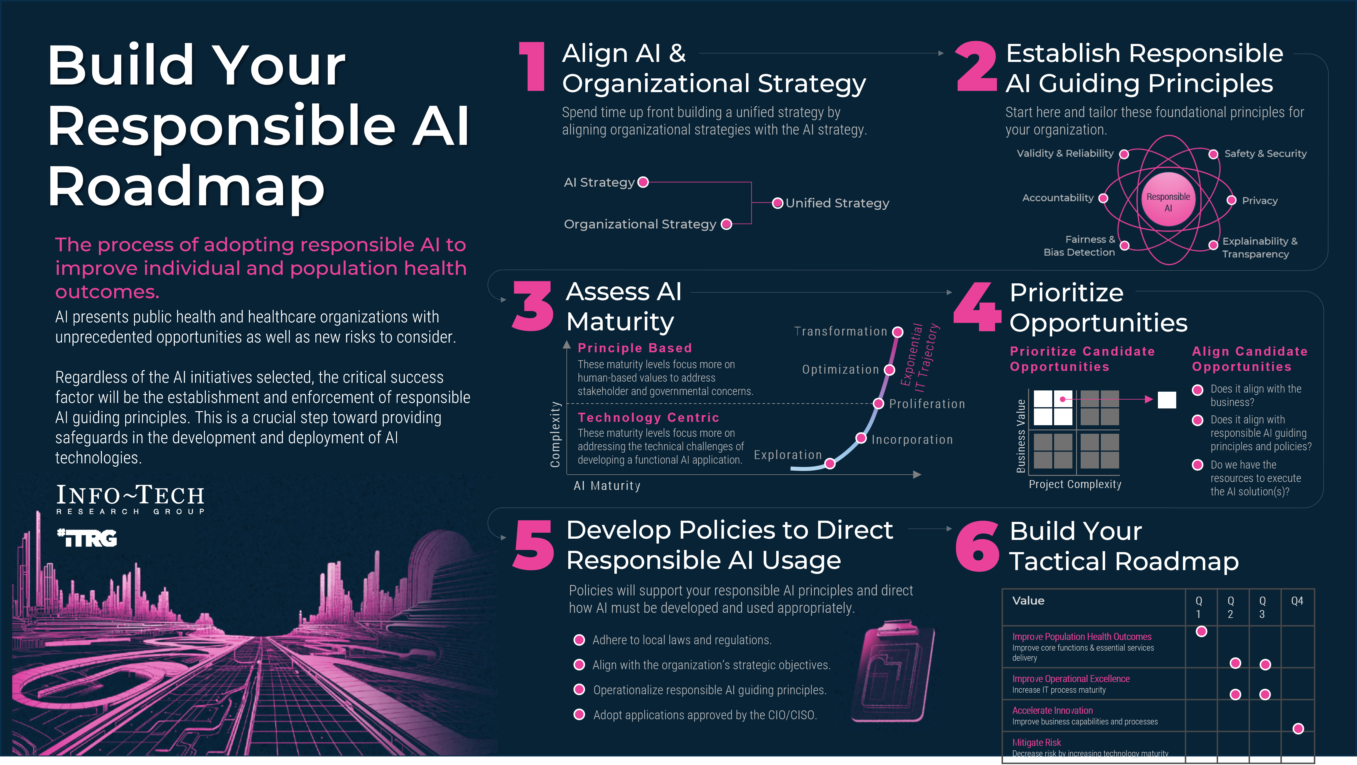 The image contains a screenshot of the thought model on Build Your Responsible AI Roadmap.