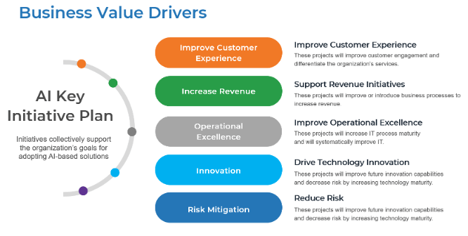 Business Value Drivers: AI key initiative plan. Improving customer experience, Increasing revenue, Reducing costs, Improving time to market, and Reducing risk.