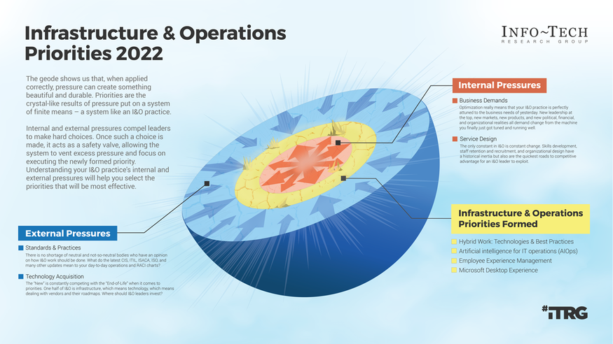 Infrastructure & Operations Priorities 2022 visualization