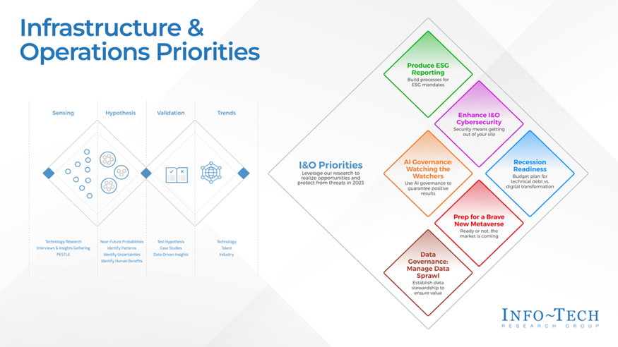 Infrastructure and Operations Priorities 2023 visualization