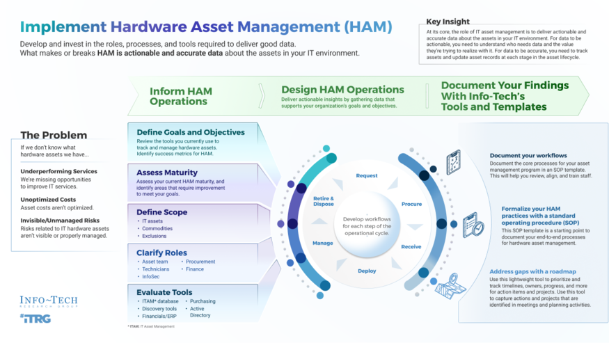 Implement Hardware Asset Management visualization