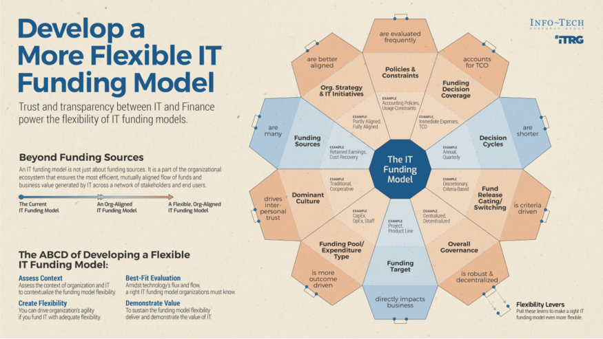 Develop a Flexible IT Funding Model visualization